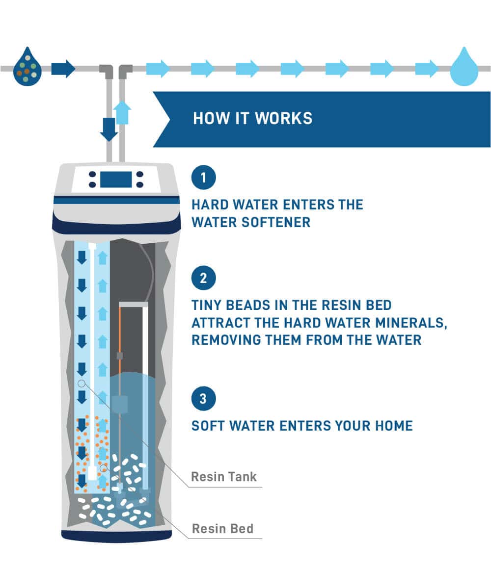 how-water-softening-process-works-english